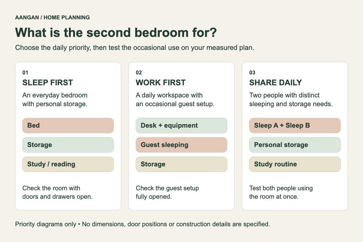 Three priorities for the second bedroom: daily sleeping, daily work, or occasional guests. Each changes the furniture brief; these are relationship diagrams, not floor plans.