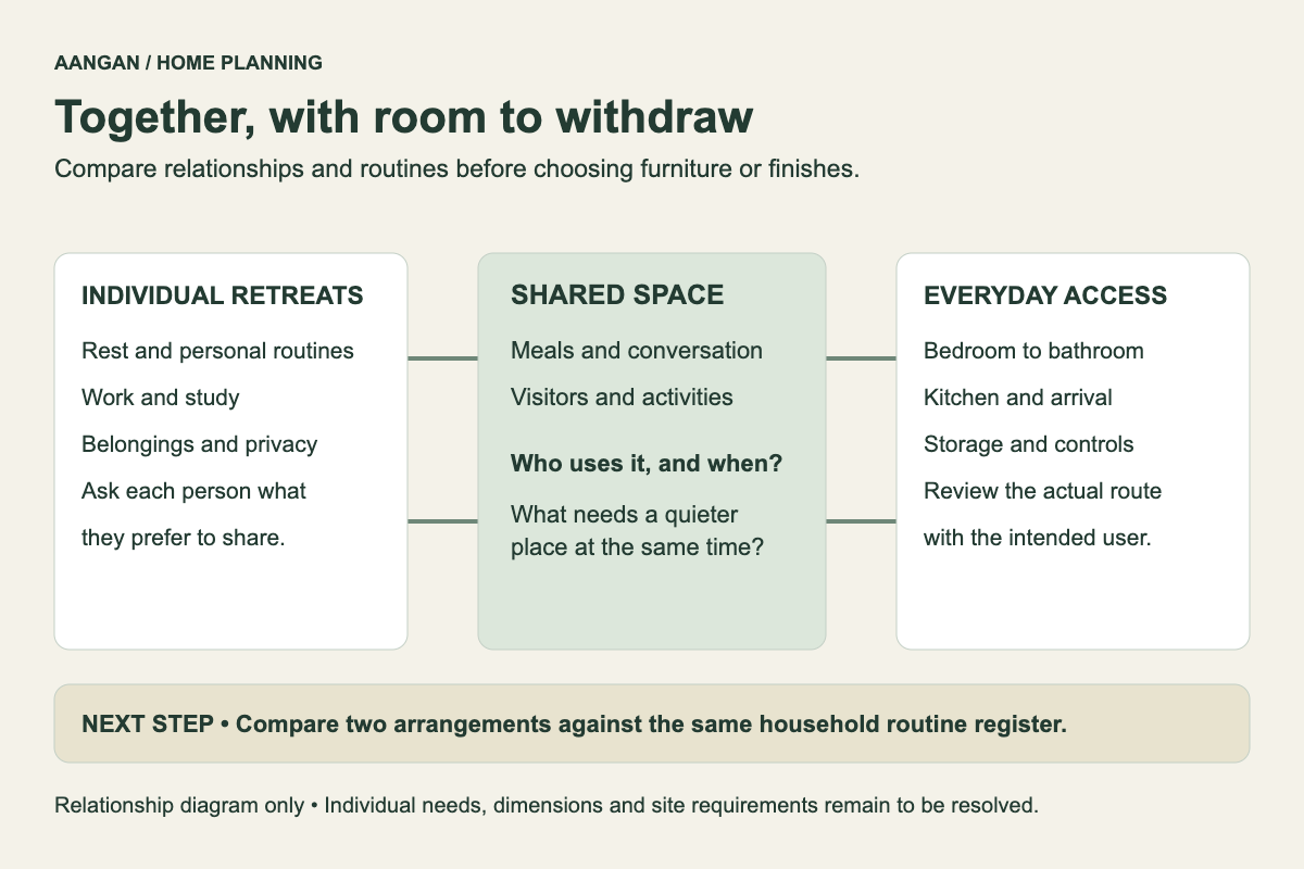 Plan shared time and private time together. This relationship diagram connects shared rooms, individual retreats and service access without prescribing a building layout.